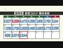 新型コロナ陽性（２月１日）福岡県２６４４人、佐賀県３５２人