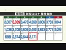 新型コロナ陽性（２日）福岡県２１７１人、佐賀県３３２人