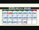 新型コロナ陽性（３日）福岡県１９３９人、佐賀県２９９人