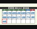 新型コロナ陽性（６日）福岡県４４５人、佐賀県９１人