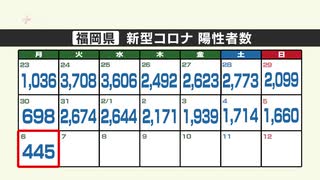 新型コロナ陽性（６日）福岡県４４５人、佐賀県９１人