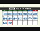 新型コロナ陽性（７日）福岡県１８４１人、佐賀県３５６人　