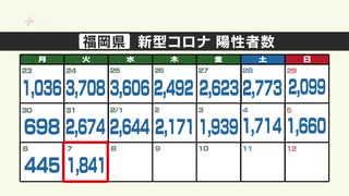 新型コロナ陽性（７日）福岡県１８４１人、佐賀県３５６人　