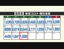 新型コロナ陽性（８日）福岡県１９２９人、佐賀県２８０人