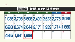 新型コロナ陽性（８日）福岡県１９２９人、佐賀県２８０人