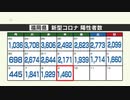 新型コロナ（９日）福岡県１４６０人、佐賀県２６５人