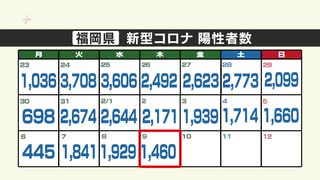 新型コロナ（９日）福岡県１４６０人、佐賀県２６５人