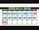 新型コロナ陽性（１３日）福岡県２８９人　「福岡オミクロン警報」解除