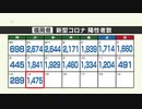 新型コロナ陽性（１４日）福岡県１４７５人、佐賀県２６４人