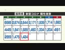 新型コロナ陽性（１５日）福岡県１４２４人、佐賀県２０１人