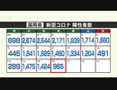 新型コロナ陽性（１６日）福岡県９６５人、佐賀県１５７人