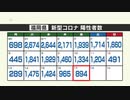 新型コロナ陽性（１７日）福岡県８９４人、佐賀県１３２人