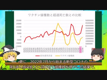 超過死亡数はワクチン接種のせいは嘘です　(Ver2)
