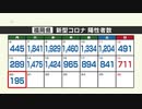 新型コロナ（２０日）福岡県１９５人　２００人下回るのは去年１月１１日以来