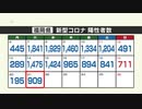 新型コロナ陽性（２１日）福岡県９０９人、佐賀県１４５人～新たな感染者数