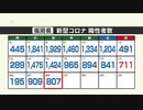 新型コロナ感染者数（２２日発表）福岡は８０７人、佐賀１１７人が陽性