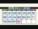 新型コロナ感染者数（２３日発表）福岡県６０７人、佐賀県１１１人が陽性