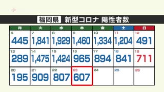 新型コロナ感染者数（２３日発表）福岡県６０７人、佐賀県１１１人が陽性