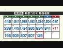 新型コロナ感染者数（２４日発表）福岡県１２９人、佐賀県３５人