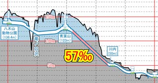 「仙台」地下鉄のアップダウン「東西線」