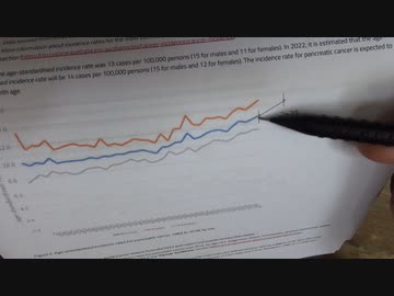 癌が増えているという統計データ