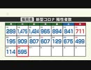 【新型コロナ感染者数：２８日発表】福岡県は５９５人が陽性