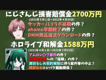 にじさんじもホロライブも誰かに千万円超の和解金を支払ってたと判明