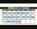 【新型コロナ感染者数：２日発表】福岡は４８２人、佐賀は８８人が陽性