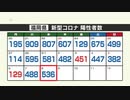 【新型コロナ感染者数：８日発表】福岡は５３６人、佐賀は９７人陽性