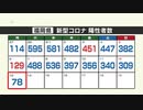 【新型コロナ感染者数：１３日発表】福岡は７８人が陽性　１００人未満は１年２か月ぶり