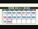 【新型コロナ感染者数：１４日発表】福岡は３５９人、佐賀は５４人が陽性