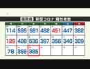 【新型コロナ感染者数：１５日発表】福岡は３８５人、佐賀は４９人が陽性