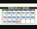 【新型コロナ感染者数：１６日発表】福岡は２３７人、佐賀は２９人が陽性