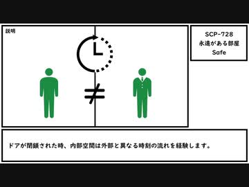 【ゆっくり紹介】SCP-728【永遠がある部屋】