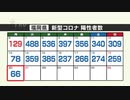 【新型コロナ感染者数：２０日発表】福岡は６６人、佐賀は９人陽性