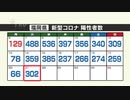 【新型コロナ感染者数：２１日発表】福岡３０２人、佐賀４０人陽性～減少傾向が続く