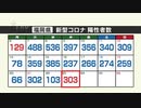【新型コロナ感染者数：２３日発表】福岡は３０３人、佐賀は５１人陽性～前週を上回る