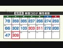 【新型コロナ感染者数：２８日発表】福岡は３０９人、佐賀は４１人が陽性
