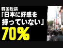 韓国世論「日本に好感を持っていない」70％