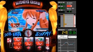 真3連図柄杯の思い出　涼宮ハルヒの憂鬱　BIG中7揃い