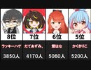 【VPL1期生】チャンネル登録者数ランキング48選【V-pro League】