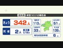 【新型コロナ感染者数：１２日発表】福岡は３４２人、佐賀５２人が陽性