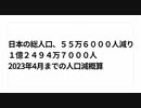 日本の総人口、55万6000人減り 1億2494万7000人 2023年4月までの人口減概算 833998人減