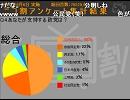 ニコ厨、一般人、東大生の支持政党を比較してみた【ニコ割アンケート】