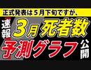 【3月の死者数】９市が発表、予測グラフ初公開