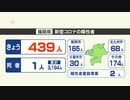 【新型コロナ感染者数１９日発表】福岡は４３９人、佐賀は４３人が陽性