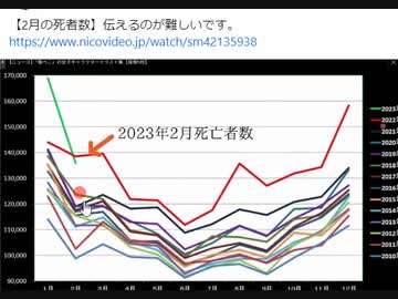 2023年2月死亡者数