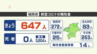 【新型コロナ感染者数】福岡は６４７人、佐賀は７５人が陽性