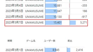 Twitter分析したら分かるGWの色んなゲームとホロライブの盛り上がり【2023年5月7日】