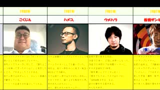 有名格ゲーマーを生年順に並べて紹介！【ウメハラ・sako・かずのこなど総勢50人以上】